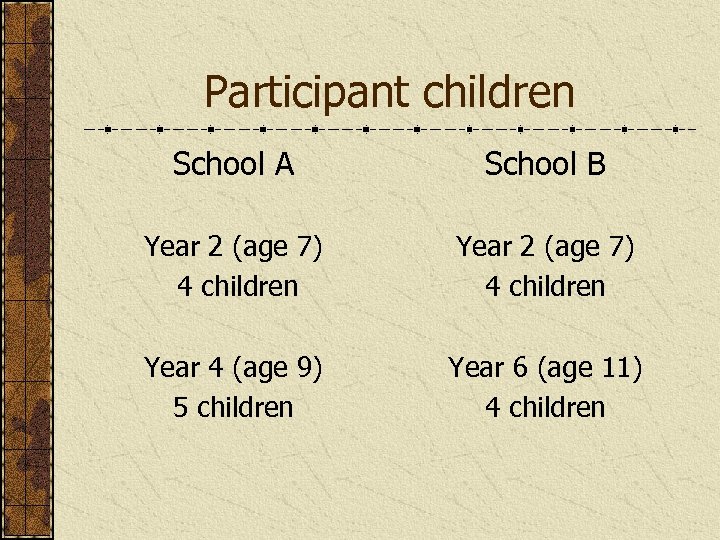 Participant children School A School B Year 2 (age 7) 4 children Year 4