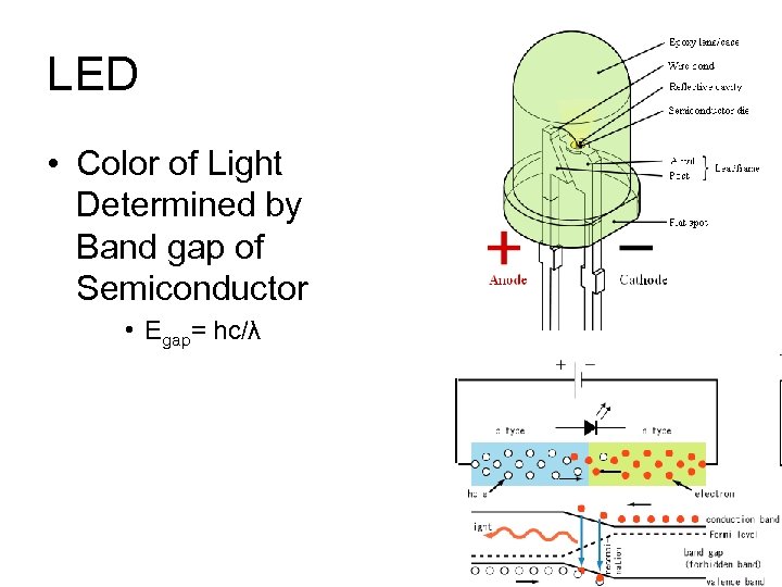 LED • Color of Light Determined by Band gap of Semiconductor • Egap= hc/λ