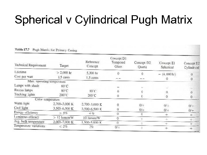 Spherical v Cylindrical Pugh Matrix 