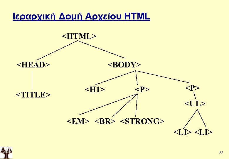 Ιεραρχική Δομή Αρχείου HTML <HTML> <HEAD> <TITLE> <BODY> <H 1> <P> <UL> <EM> <BR>