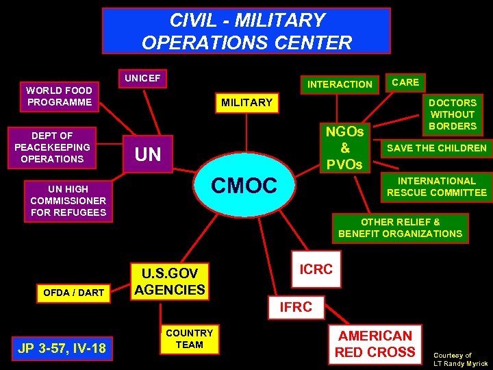 CIVIL - MILITARY OPERATIONS CENTER UNICEF INTERACTION WORLD FOOD PROGRAMME DEPT OF PEACEKEEPING OPERATIONS