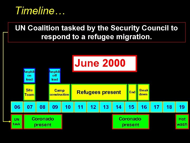 Timeline… UN Coalition tasked by the Security Council to respond to a refugee migration.