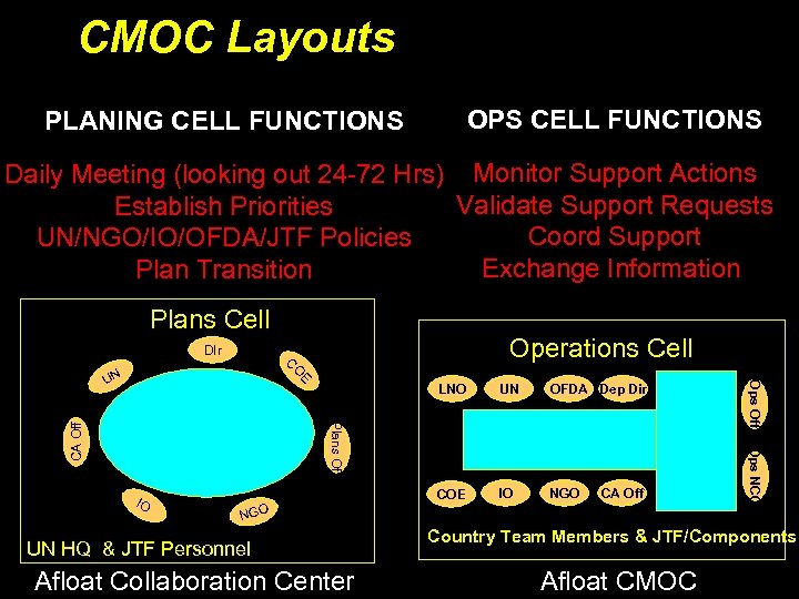 CMOC Layouts OPS CELL FUNCTIONS PLANING CELL FUNCTIONS Daily Meeting (looking out 24 -72