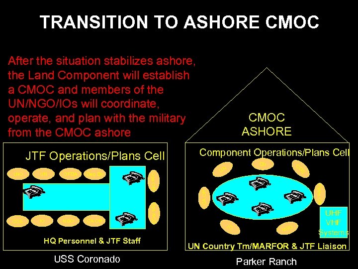 TRANSITION TO ASHORE CMOC After the situation stabilizes ashore, the Land Component will establish