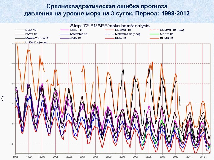 Среднеквадратическая ошибка прогноза давления на уровне моря на 3 суток. Период: 1998 -2012 