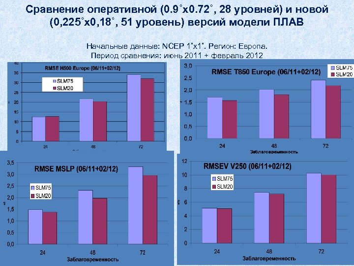 Сравнение оперативной (0. 9˚х0. 72˚, 28 уровней) и новой (0, 225˚х0, 18˚, 51 уровень)