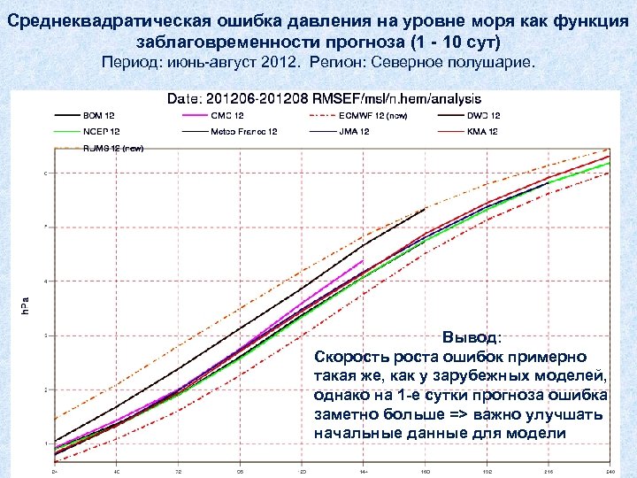 Среднеквадратическая ошибка давления на уровне моря как функция заблаговременности прогноза (1 - 10 сут)