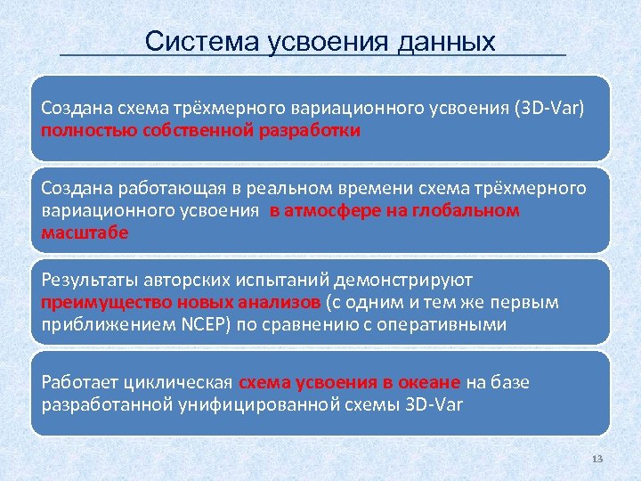 Система усвоения данных Создана схема трёхмерного вариационного усвоения (3 D-Var) полностью собственной разработки Создана