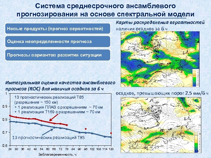 Система среднесрочного ансамблевого прогнозирования на основе спектральной модели Новые продукты (прогноз вероятностей) Карты распределения