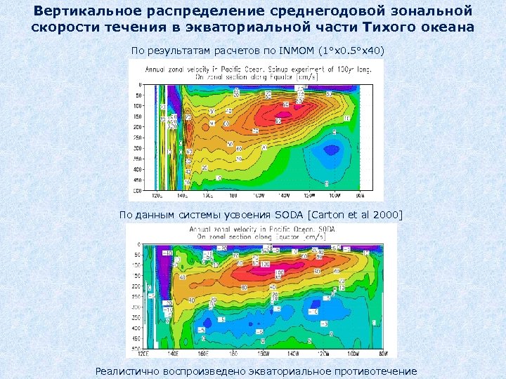 Вертикальное распределение среднегодовой зональной скорости течения в экваториальной части Тихого океана По результатам расчетов