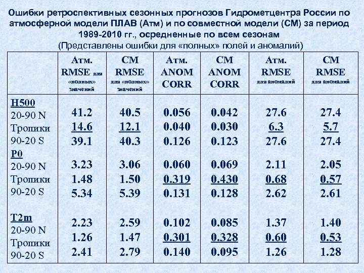 Ошибки ретроспективных сезонных прогнозов Гидрометцентра России по атмосферной модели ПЛАВ (Атм) и по совместной
