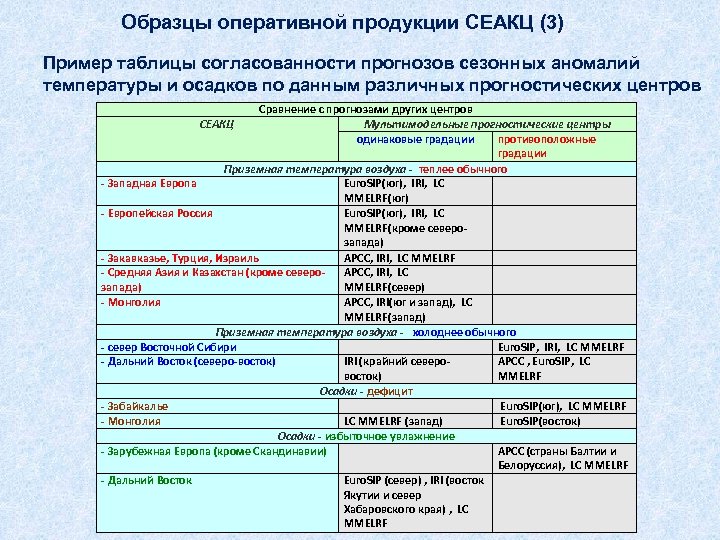 Образцы оперативной продукции СЕАКЦ (3) Пример таблицы согласованности прогнозов сезонных аномалий температуры и осадков