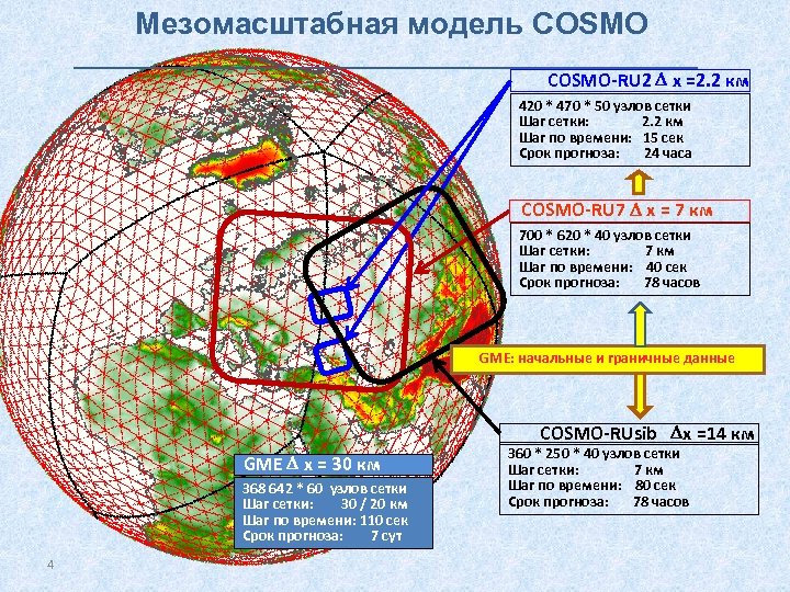 Мезомасштабная модель COSMO-RU 2 x =2. 2 км 420 * 470 * 50 узлов