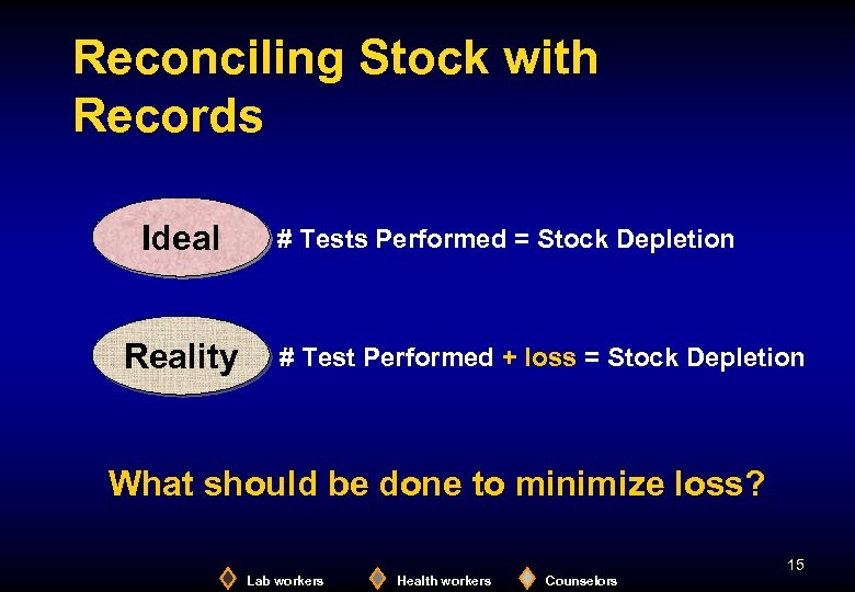 Reconciling Stock with Records Ideal Reality # Tests Performed = Stock Depletion # Test