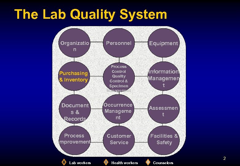 The Lab Quality System Organizatio n Personnel Equipment Process Control Quality Control & Specimen