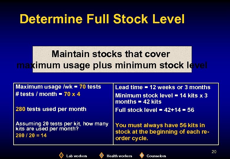 Determine Full Stock Level Maintain stocks that cover maximum usage plus minimum stock level