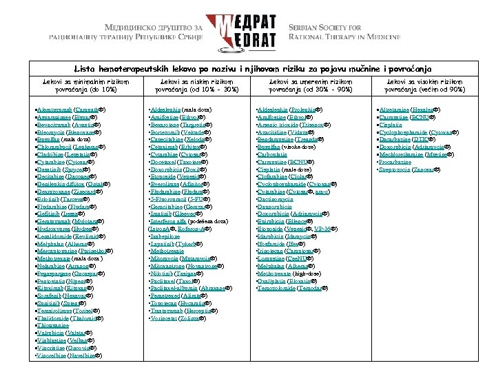 Lista hemoterapeutskih lekova po nazivu i njihovom riziku za pojavu mučnine i povraćanja Lekovi