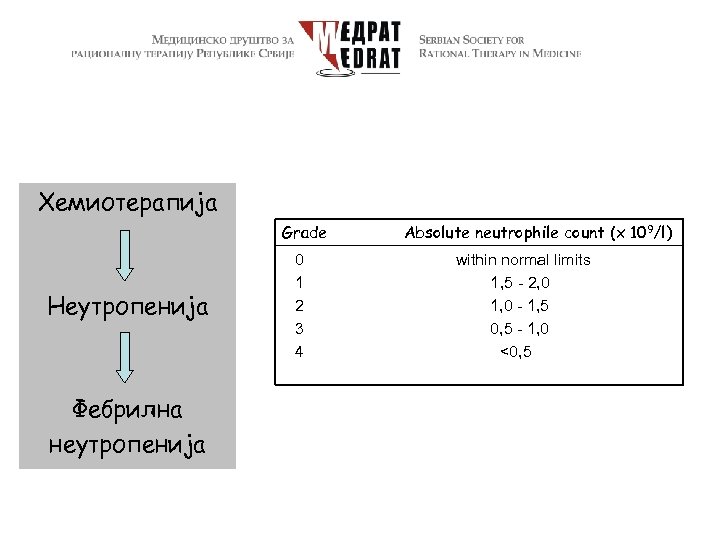 Хемиотерапија Grade Неутропенија Фебрилна неутропенија 0 1 2 3 4 Absolute neutrophile count (x