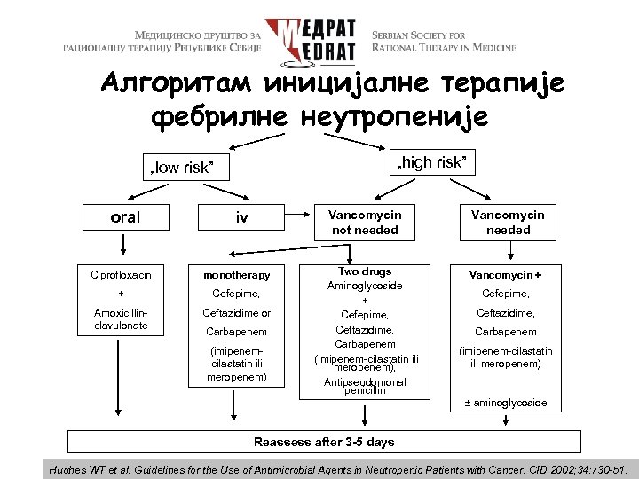 Алгоритам иницијалне терапије фебрилне неутропеније „high risk” „low risk” oral Vancomycin not needed iv