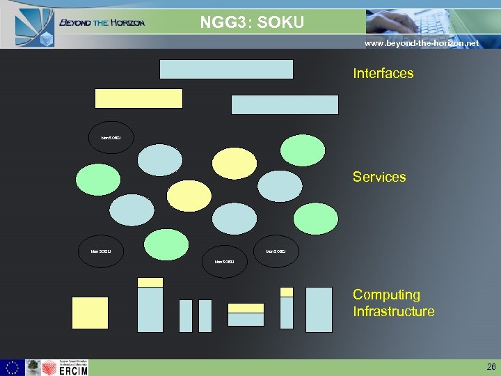 NGG 3: SOKU www. beyond-the-horizon. net Interfaces Non SOKU Services Non SOKU Computing Infrastructure
