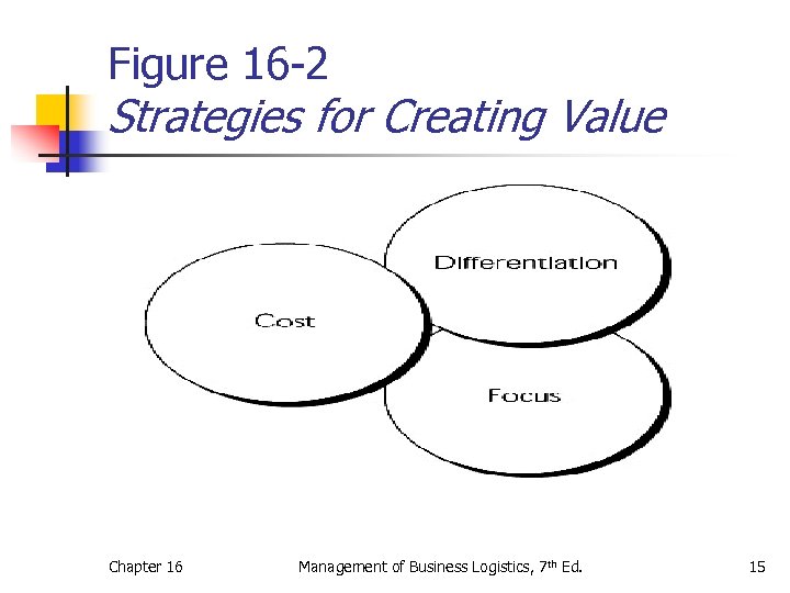 Figure 16 -2 Strategies for Creating Value Chapter 16 Management of Business Logistics, 7