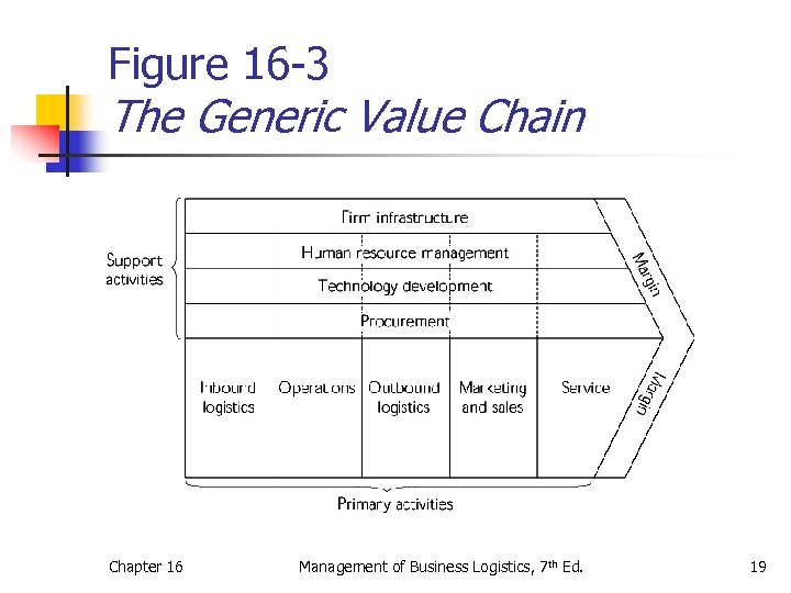 Figure 16 -3 The Generic Value Chain Chapter 16 Management of Business Logistics, 7