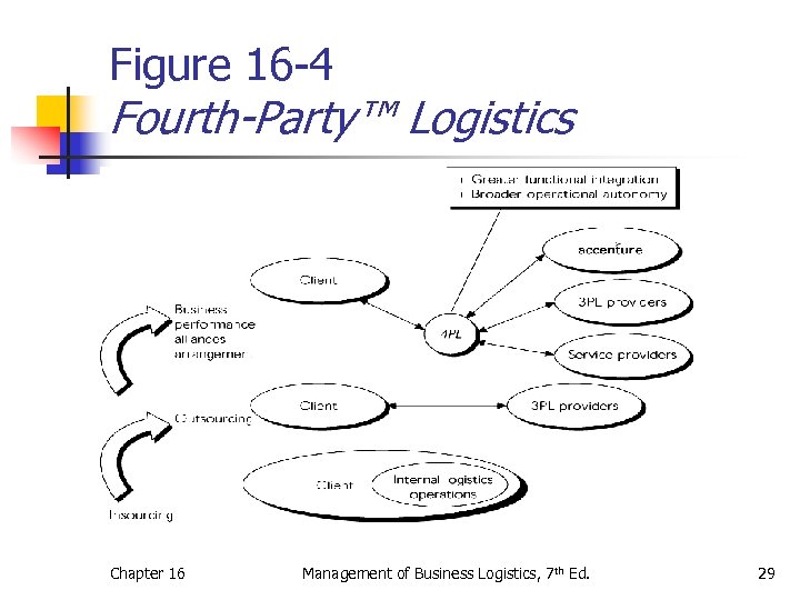 Figure 16 -4 Fourth-Party™ Logistics Chapter 16 Management of Business Logistics, 7 th Ed.