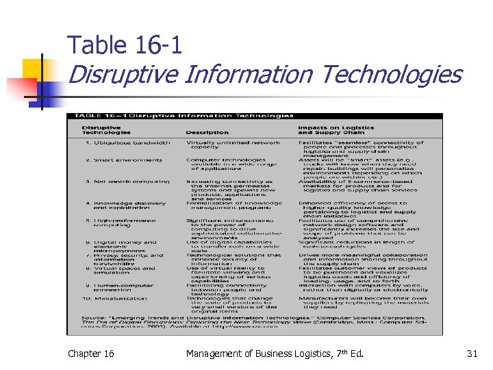 Table 16 -1 Disruptive Information Technologies Chapter 16 Management of Business Logistics, 7 th