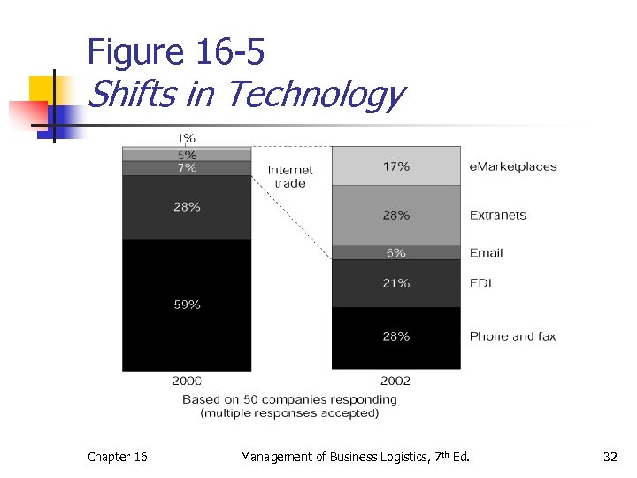 Figure 16 -5 Shifts in Technology Chapter 16 Management of Business Logistics, 7 th