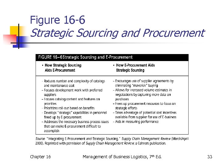 Figure 16 -6 Strategic Sourcing and Procurement Chapter 16 Management of Business Logistics, 7