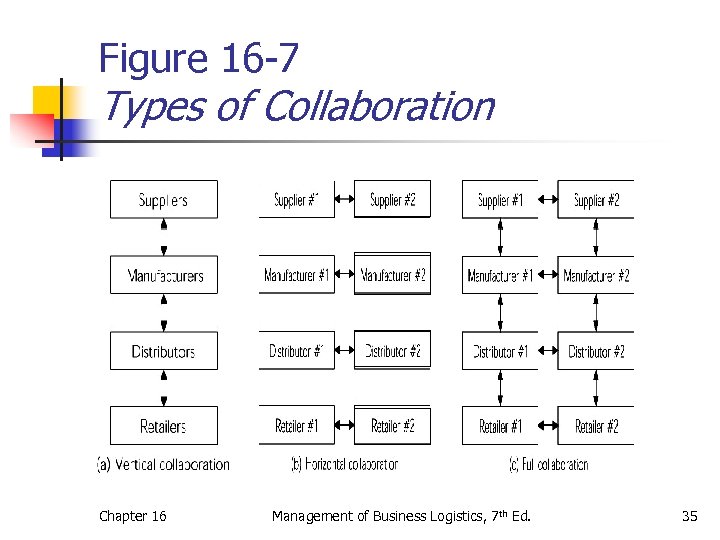Figure 16 -7 Types of Collaboration Chapter 16 Management of Business Logistics, 7 th