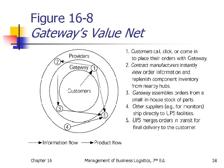Figure 16 -8 Gateway’s Value Net Chapter 16 Management of Business Logistics, 7 th