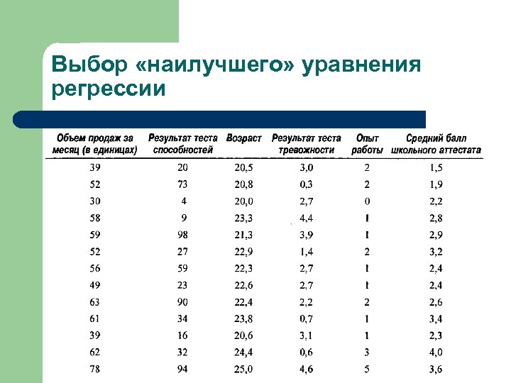 Выбор «наилучшего» уравнения регрессии 