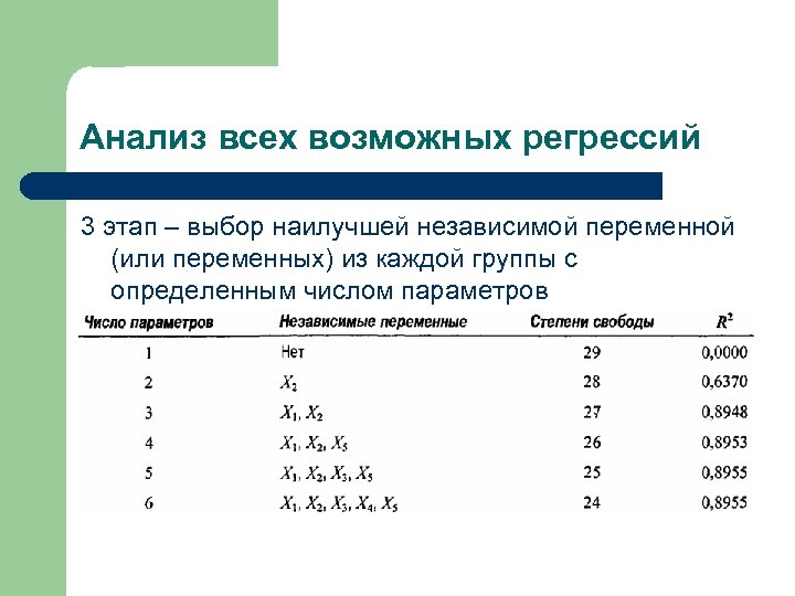 Анализ всех возможных регрессий 3 этап – выбор наилучшей независимой переменной (или переменных) из