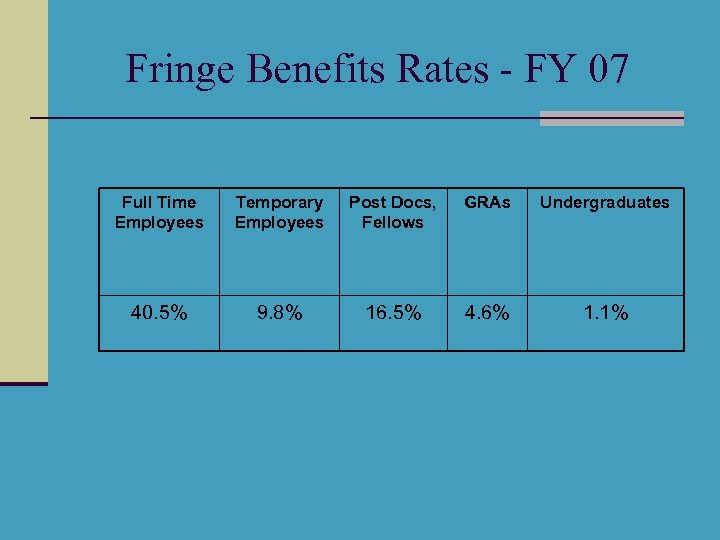 Fringe Benefits Rates - FY 07 Full Time Employees Temporary Employees Post Docs, Fellows