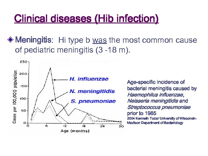 Clinical diseases (Hib infection) Meningitis: Hi type b was the most common cause of