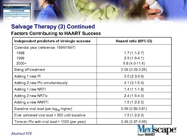 Salvage Therapy (3) Continued Factors Contributing to HAART Success Independent predictors of virologic success