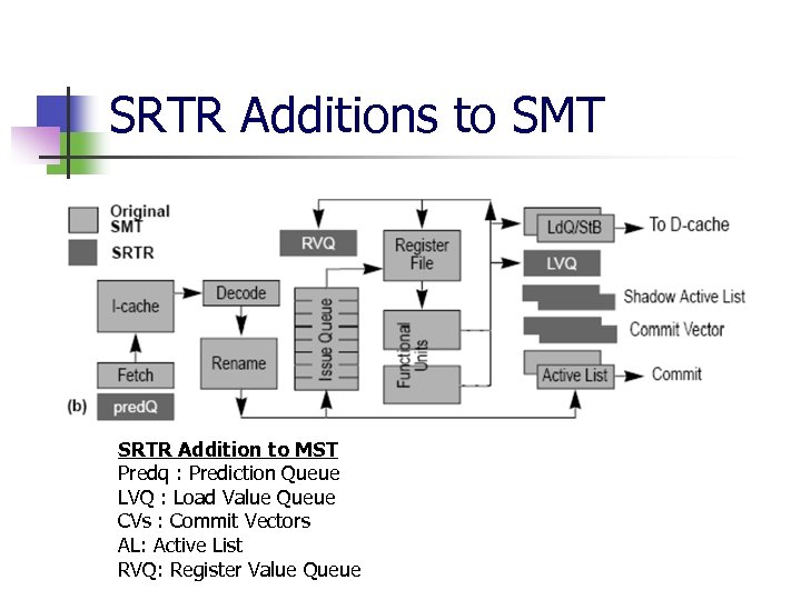 SRTR Additions to SMT SRTR Addition to MST Predq : Prediction Queue LVQ :