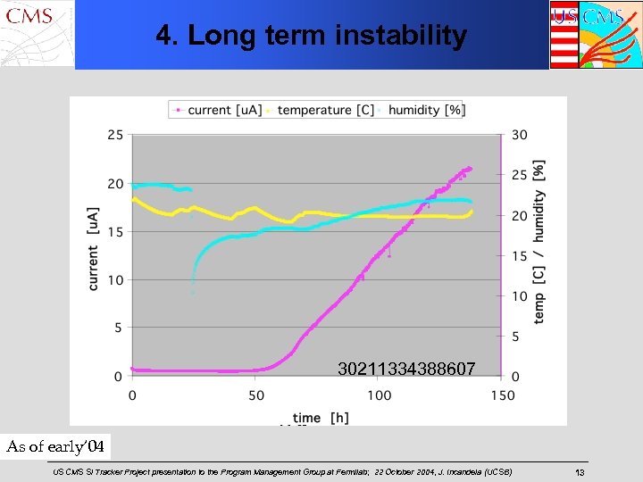 4. Long term instability 30211334388607 As of early‘ 04 US CMS Si Tracker Project