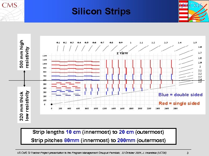 320 mm thick low resistivity 500 mm high resistivity Silicon Strips Blue = double