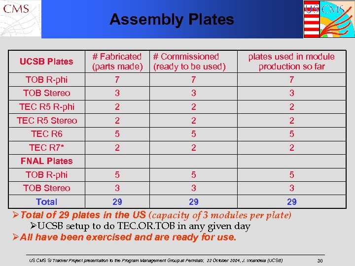 Assembly Plates UCSB Plates TOB R-phi # Fabricated # Commissioned (parts made) (ready to