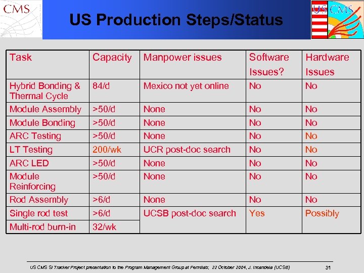 US Production Steps/Status Task Capacity Manpower issues Software Issues? Hardware Issues Hybrid Bonding &