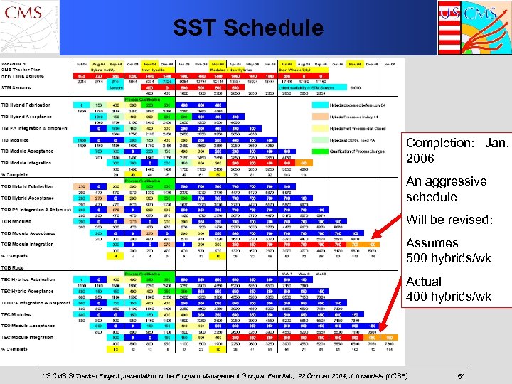 SST Schedule Completion: Jan. 2006 An aggressive schedule Will be revised: Assumes 500 hybrids/wk