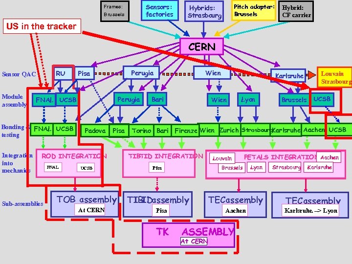 Sensors: factories Frames: Brussels Pitch adapter: Brussels Hybrids: Strasbourg Hybrid: CF carrier US in