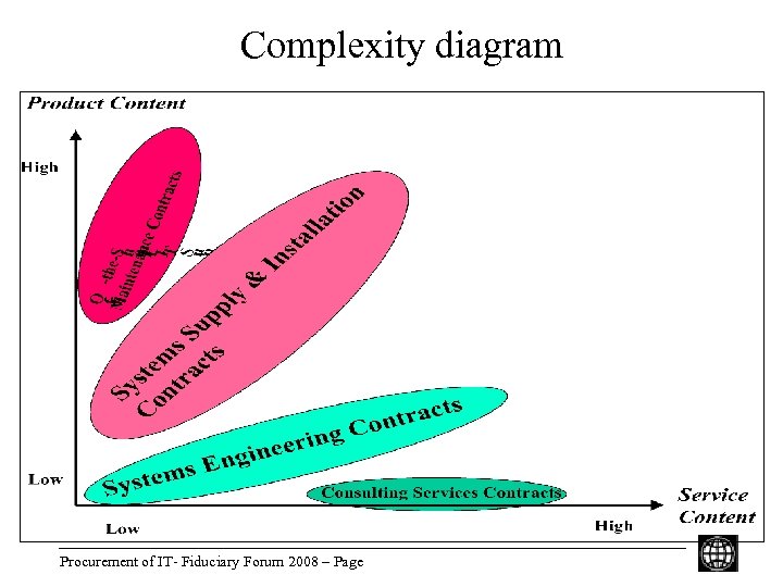 Complexity diagram Procurement of IT- Fiduciary Forum 2008 – Page 