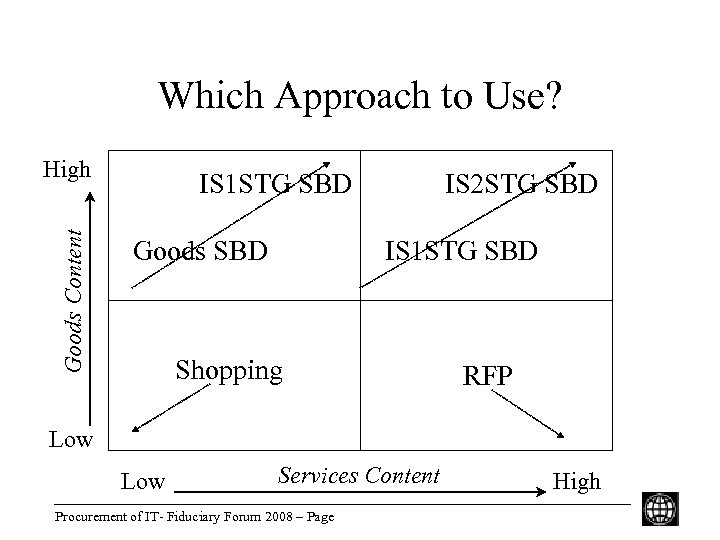 Which Approach to Use? Goods Content High IS 1 STG SBD Goods SBD IS