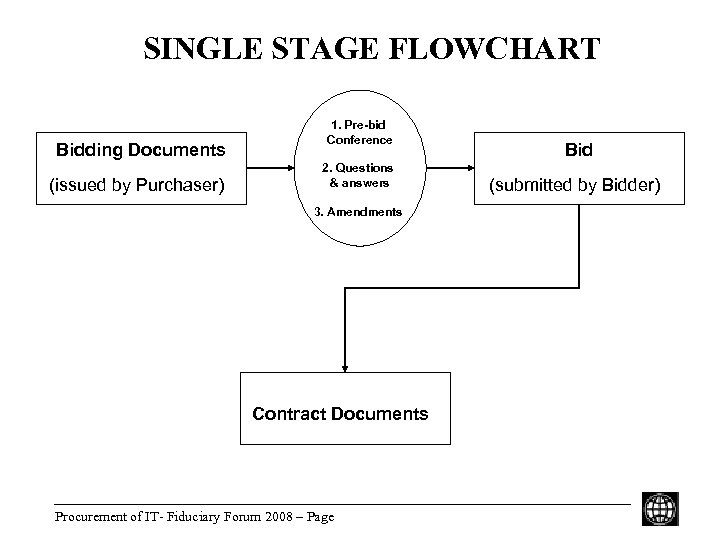 SINGLE STAGE FLOWCHART Bidding Documents (issued by Purchaser) 1. Pre-bid Conference 2. Questions &