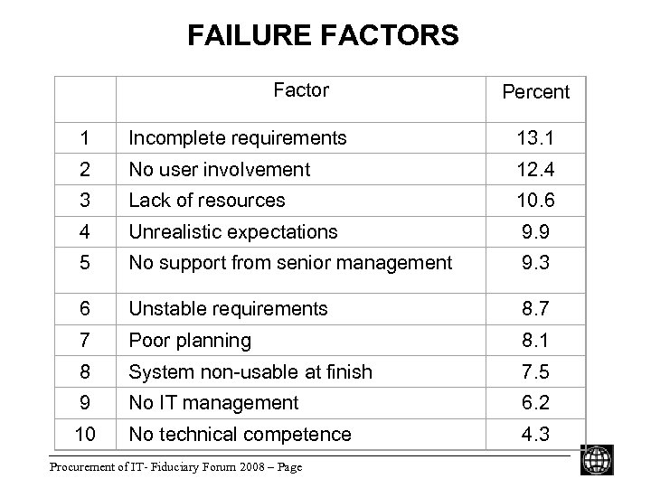 FAILURE FACTORS Factor Percent 1 Incomplete requirements 13. 1 2 No user involvement 12.