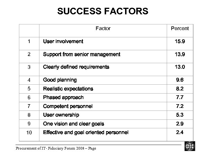 SUCCESS FACTORS Factor Percent 1 User involvement 15. 9 2 Support from senior management