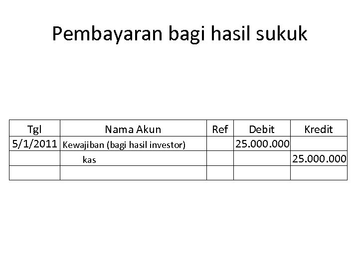 Pembayaran bagi hasil sukuk Tgl Nama Akun 5/1/2011 Kewajiban (bagi hasil investor) kas Ref